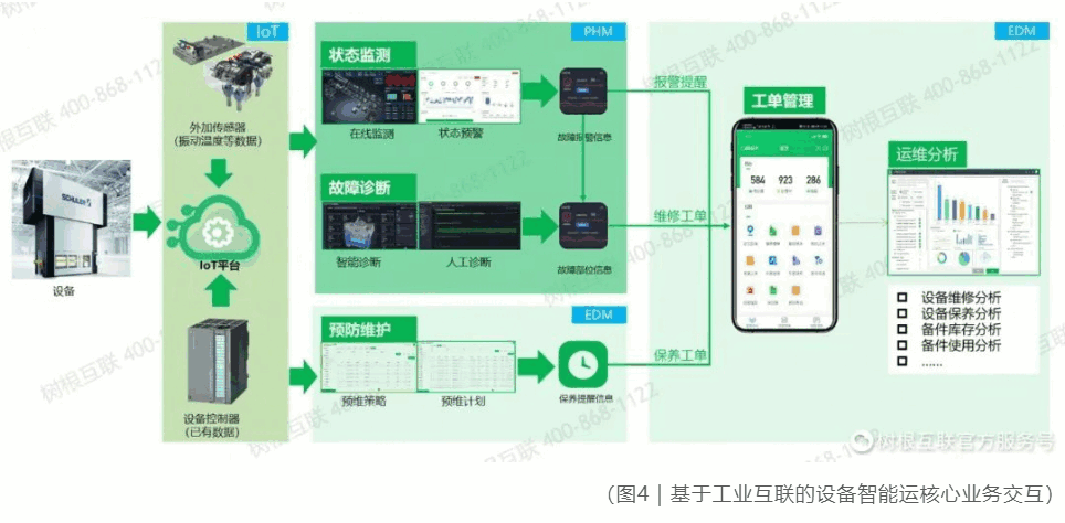 设备智能运维凯时国际的解决方案